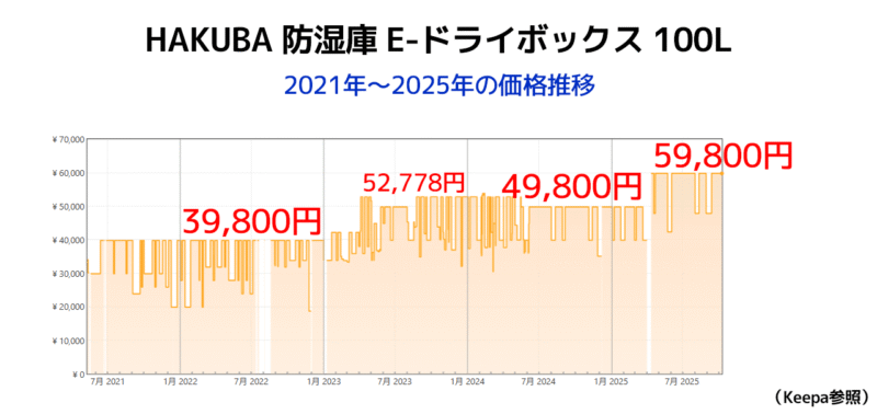 HAKUBA 防湿庫(100L)の価格推移